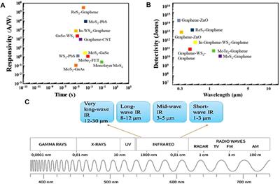 2D Materials for Efficient Photodetection: Overview, Mechanisms, Performance and UV-IR Range Applications